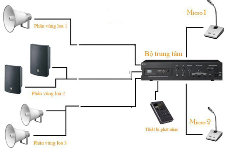 Những thiết bị âm thanh cần có trong hệ thống âm thanh bệnh viện, phòng khám