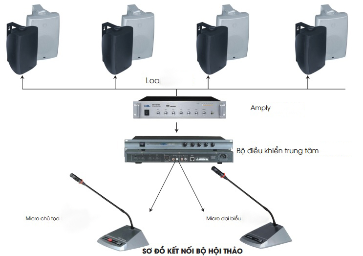 Các thiết bị cần có trong hệ thống âm thanh phòng họp
